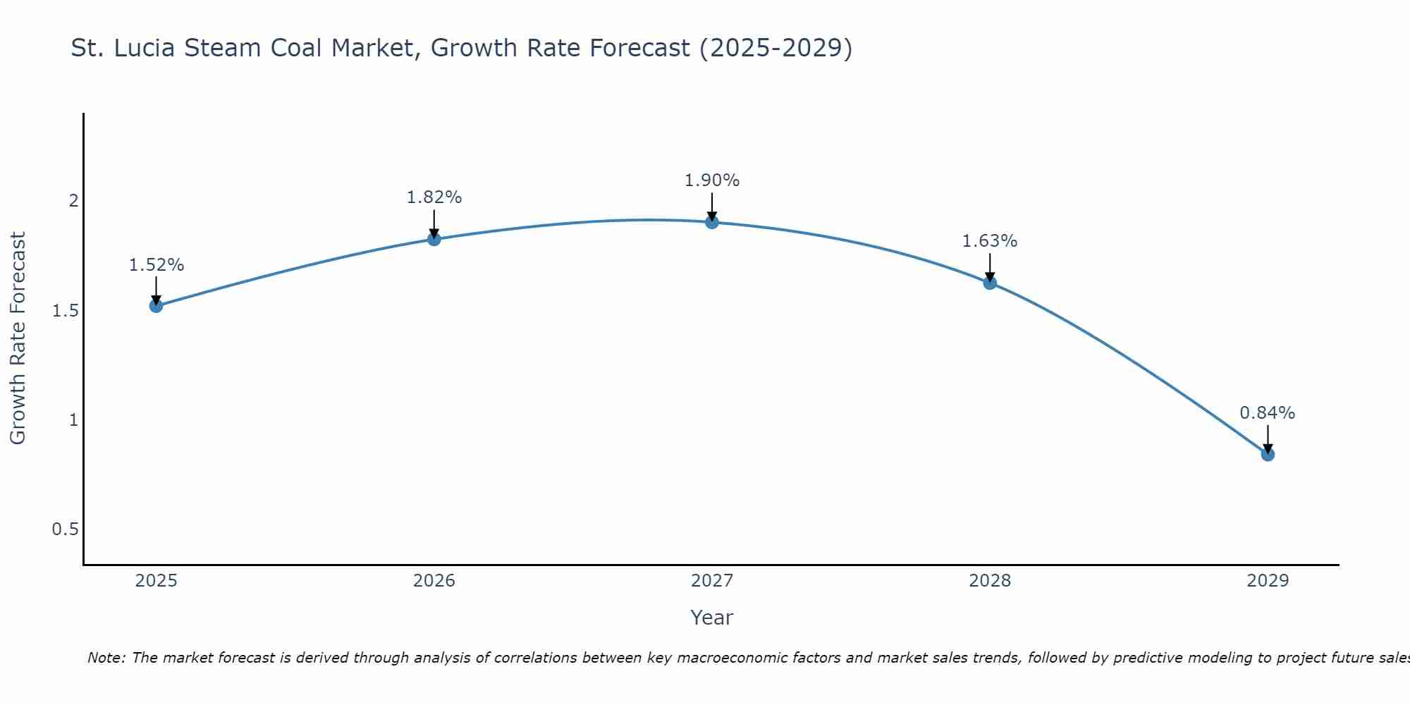 St. Lucia Steam Coal Market Growth Rate